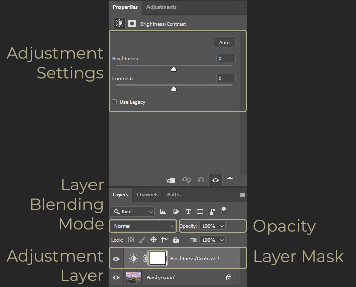 Photoshop Layer Setup with explanations for Layer, layer blending mode, opacity and layer mask